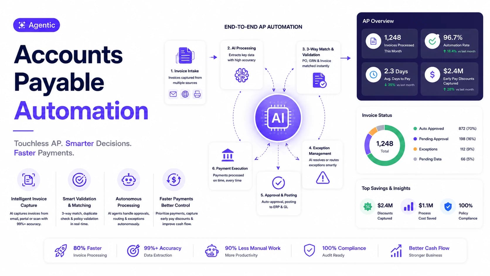 Agentic Payable Automation — autonomous Finance AI deployment by Wheelson BizAI