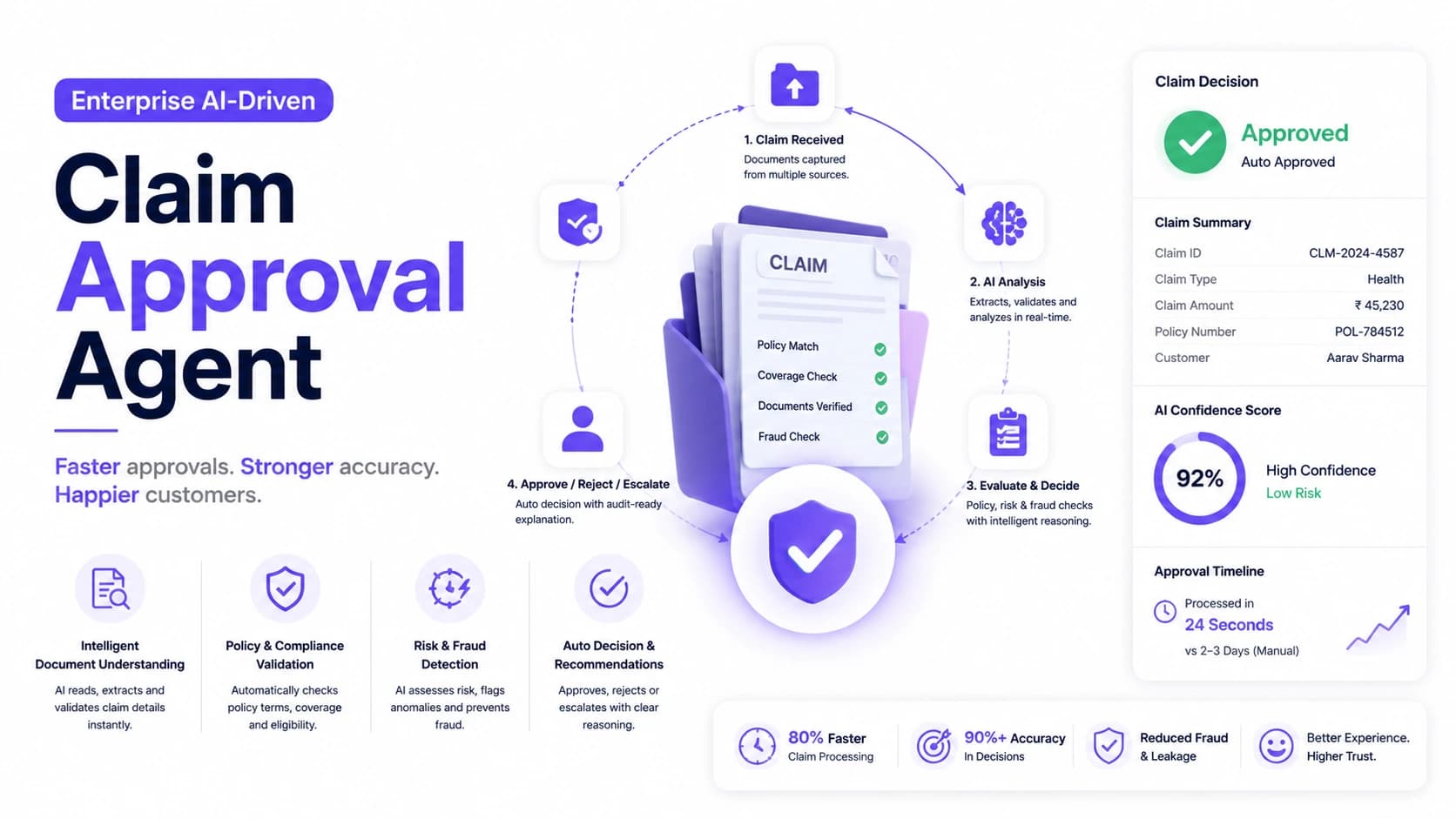 Enterprise AI-Driven Claim Approval Agent — autonomous Insurance AI deployment by Wheelson BizAI