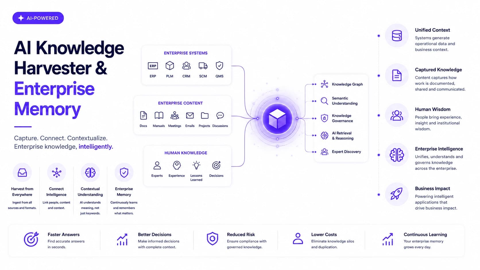 AI Knowledge Harvester & Enterprise Memory — autonomous Enterprise Knowledge AI deployment by Wheelson BizAI