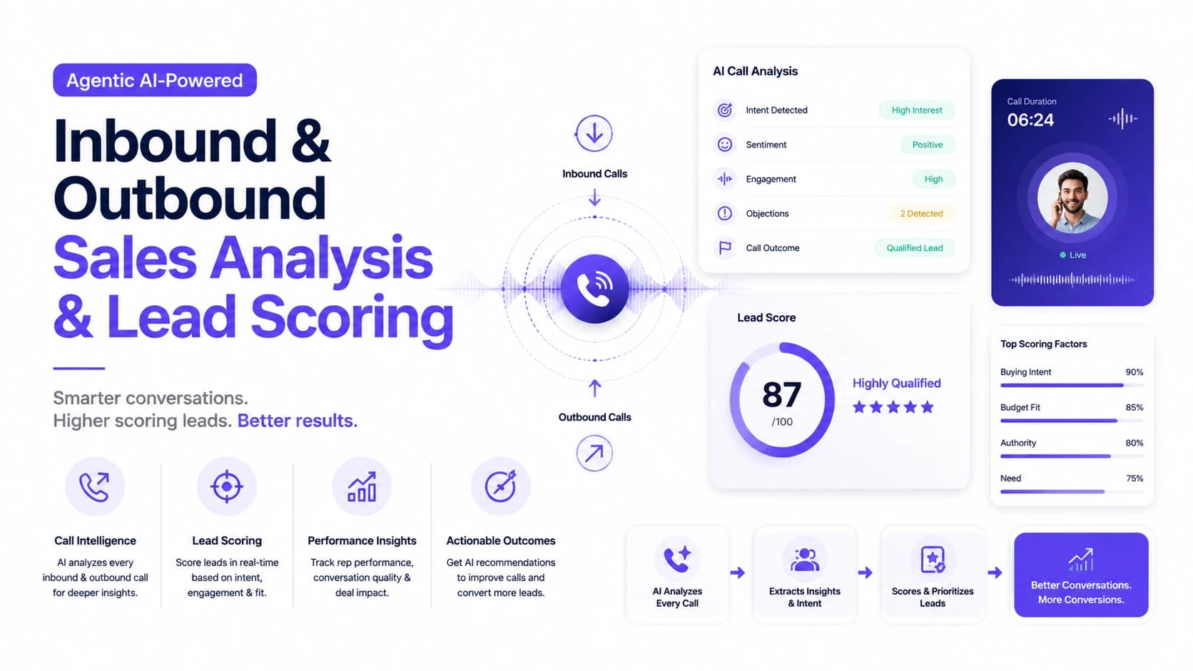 Agentic AI-Powered Inbound Sales Analysis and Lead Scoring — autonomous Retail AI deployment by Wheelson BizAI