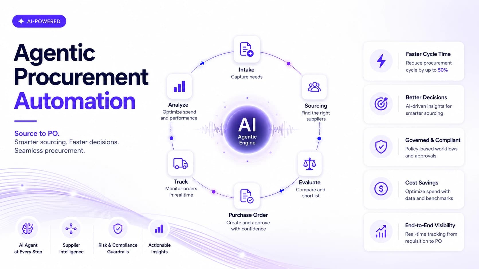 Agentic Procurement Automation — Source to Award — autonomous Procurement AI deployment by Wheelson BizAI