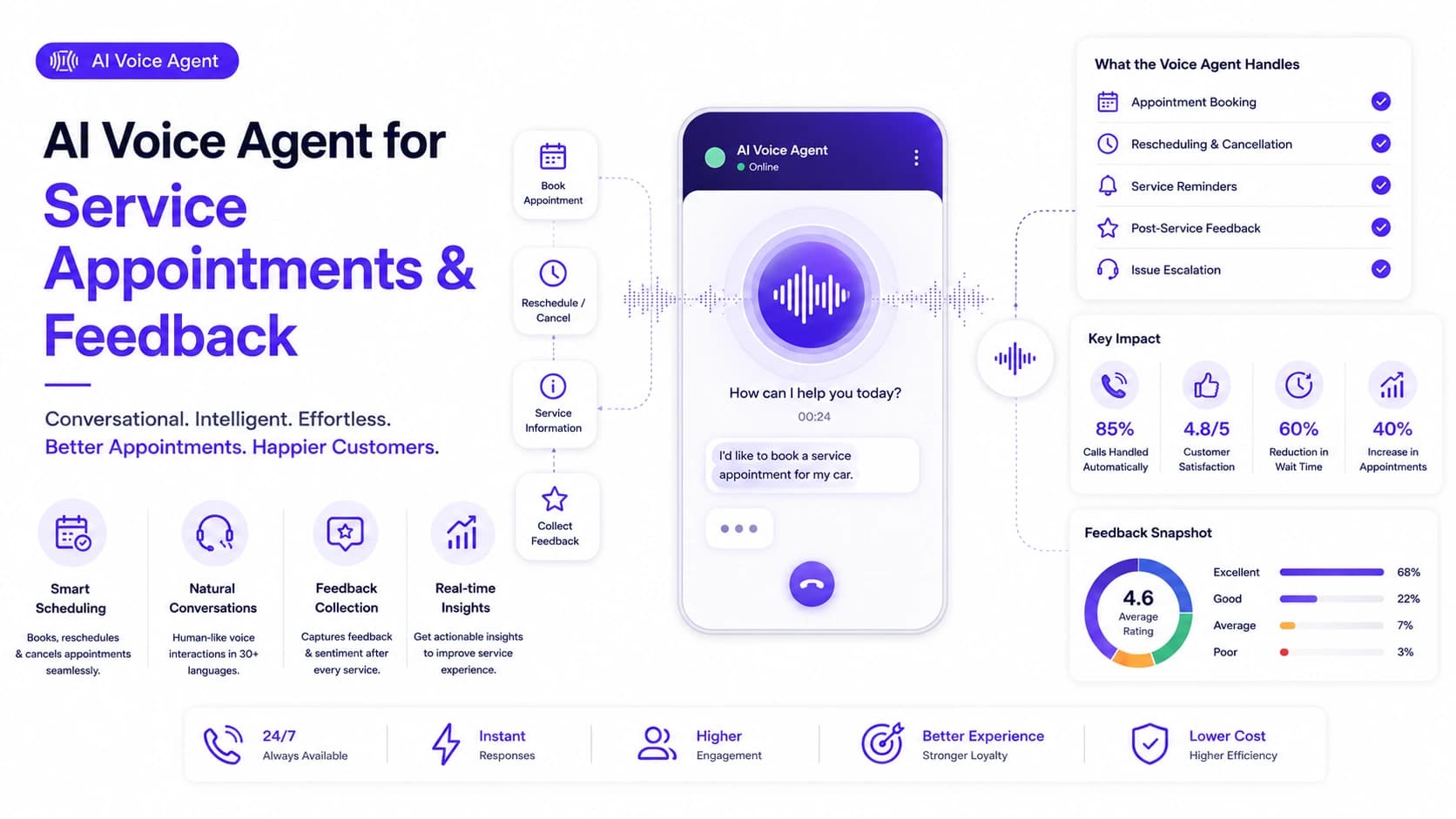 AI Voice Agent for Service Appointments & Feedback — autonomous Customer Service AI deployment by Wheelson BizAI