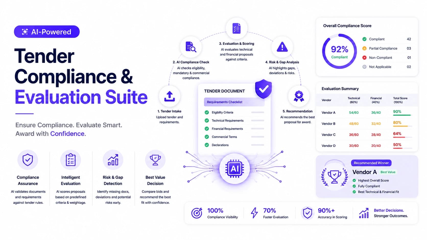 AI-Powered Tender Compliance & Evaluation Suite — autonomous Procurement AI deployment by Wheelson BizAI